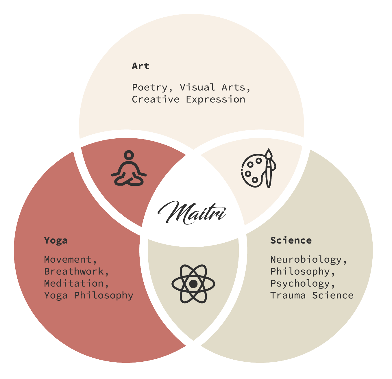 A venn diagram with three circles and the words " art ", " yoga ," and " science."